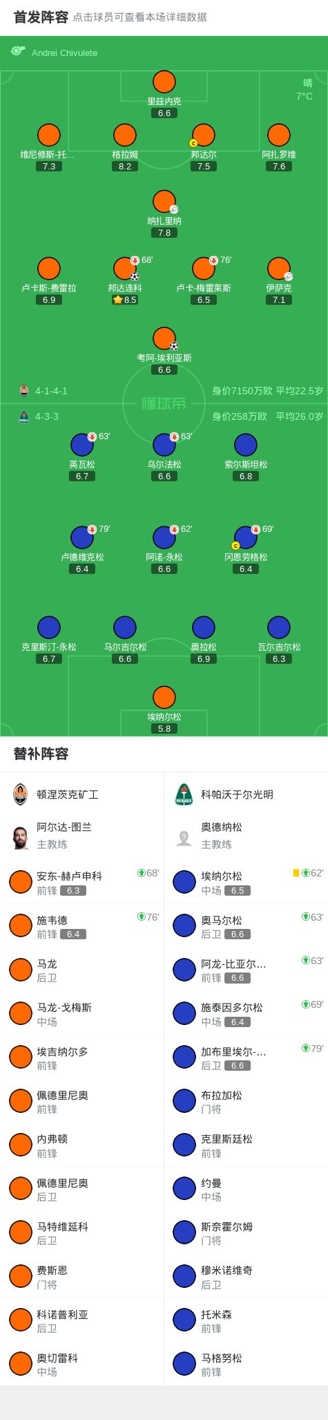 星辉娱乐官方：顿涅茨克矿工2-0科帕沃于尔光明，邦达连科破门，考阿-埃利亚斯锁定胜局