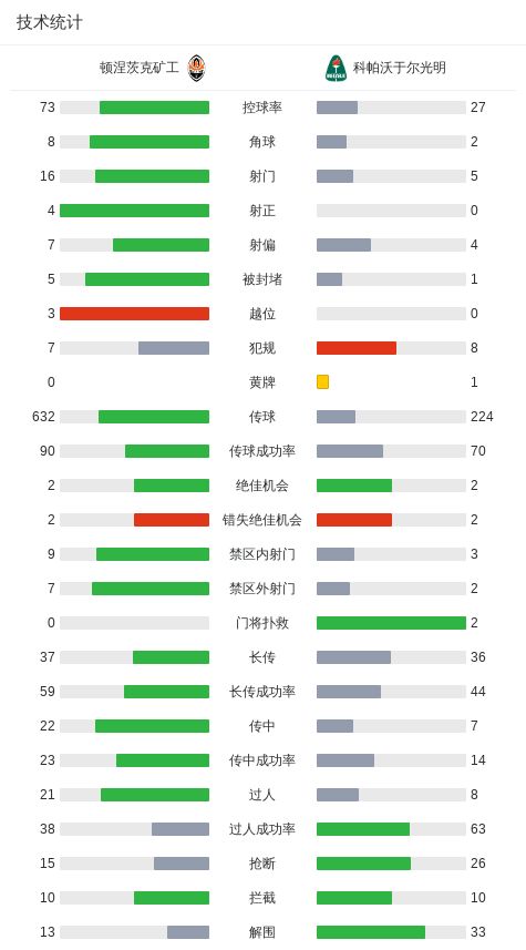 星辉娱乐官方：顿涅茨克矿工2-0科帕沃于尔光明，邦达连科破门，考阿-埃利亚斯锁定胜局